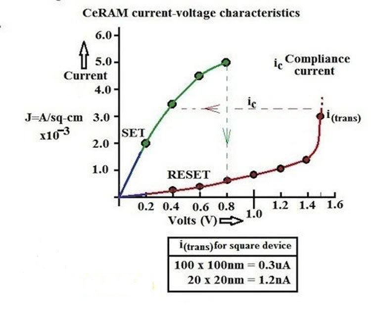Вольт-ампетрная характеристика ячейки CeRAM показывает два напряжения переключения стабильных состяоний (0,8 и 1,6 В)
