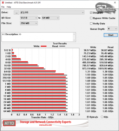 ATTO Disk Benchmark (аккумулятор)