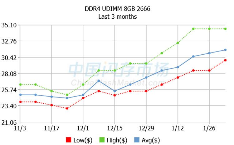 Динамика цен на спотовом рынке на модули памяти DDR4 16 Гбайт. Источник изображения: ChinaFlashMarket.com