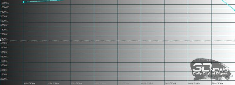 Huawei Vision S, цветовая температура в «ярком» режиме. Голубая линия – показатели Huawei Vision S, пунктирная – эталонная температура